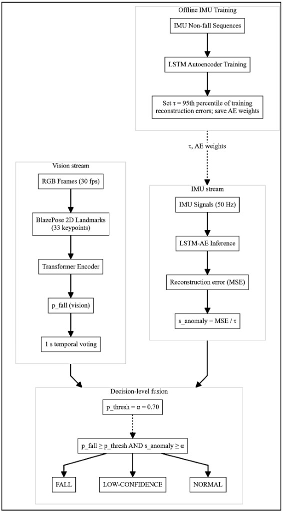 Bimodal IMU-RGB fall detection pipeline with decision-level late fusion