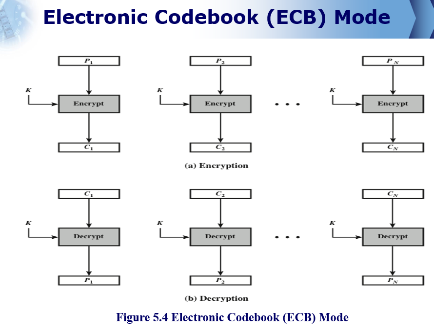 Original slide 10 - Electronic Codebook (ECB) Mode