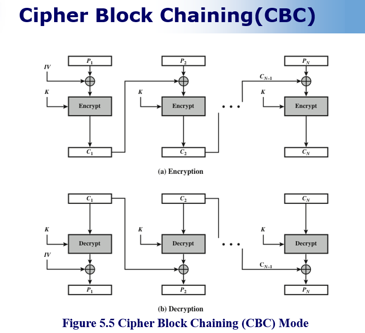 Original slide 12 - Cipher Block Chaining (CBC) Mode