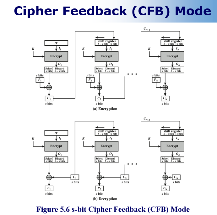 Original slide 14 - s-bit Cipher Feedback (CFB) Mode