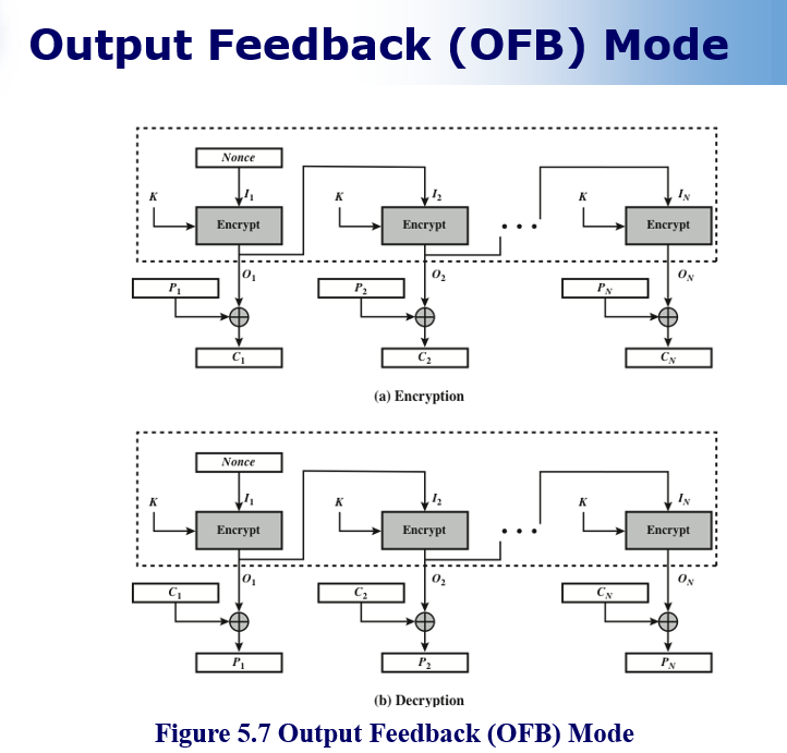 Original slide 15 - Output Feedback (OFB) Mode