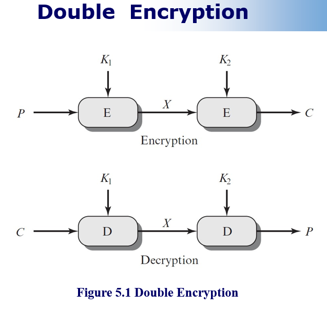 Original slide 2 - Double Encryption