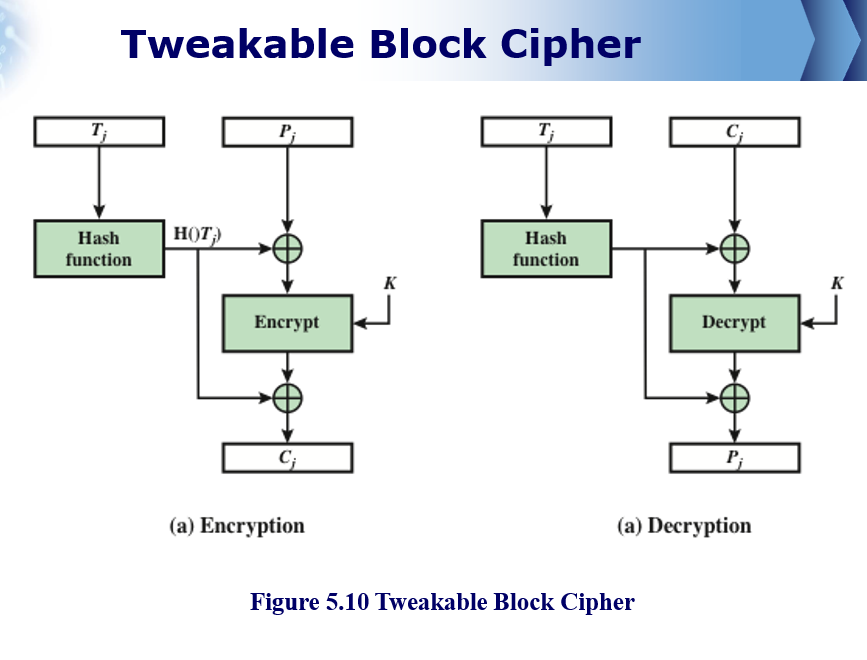 Original slide 21 - Tweakable Block Cipher