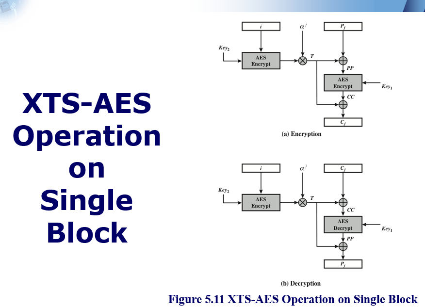 Original slide 23 - XTS-AES Operation on Single Block