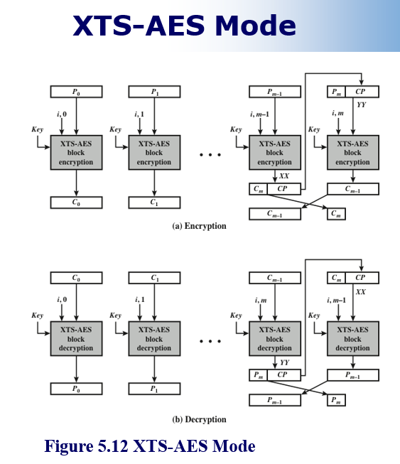 Original slide 24 - XTS-AES Mode