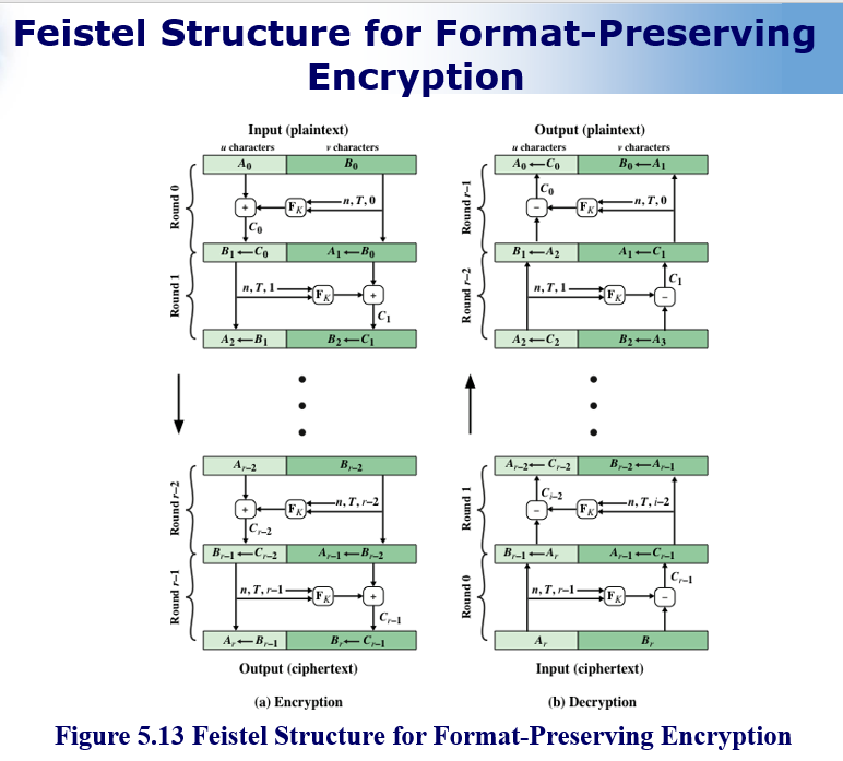 Original slide 29 - Feistel Structure for FPE