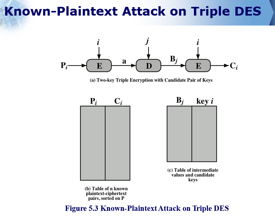 Original slide 6 - Known-Plaintext Attack on Triple DES