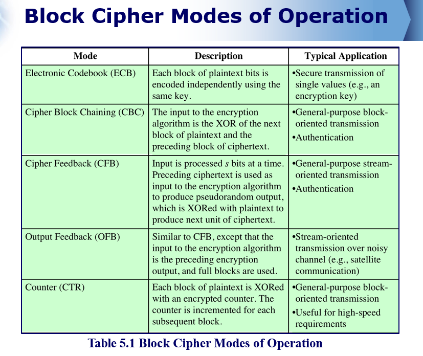 Original slide 9 - Block Cipher Modes of Operation
